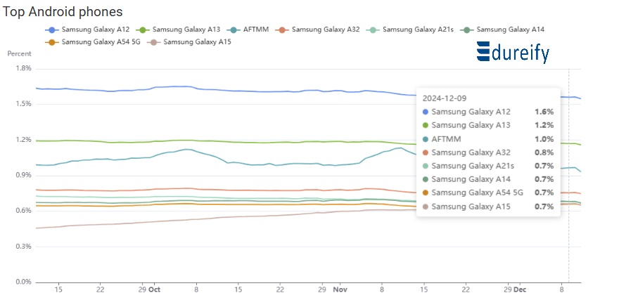 What is the most popular android phone model