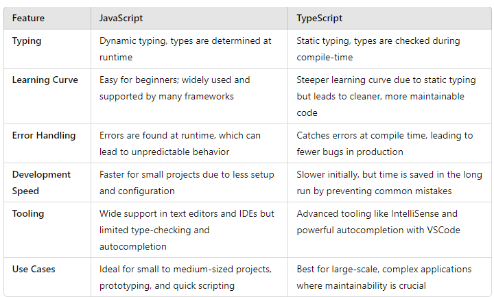 Key Differences Between TypeScript and JavaScript