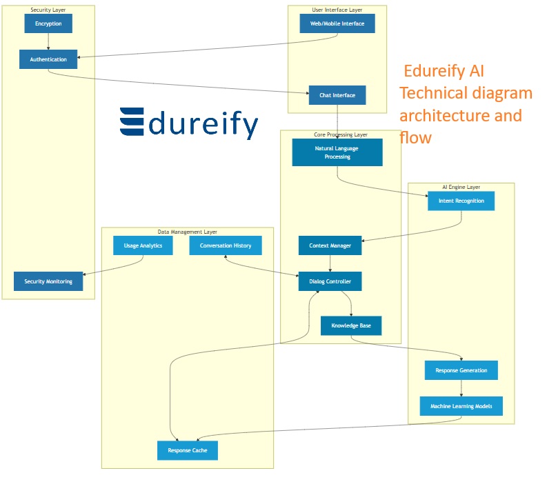 technical diagram showing the architecture and flow of an AI chat system for Edureify